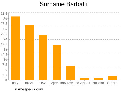 Surname Barbatti