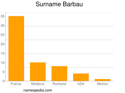 Surname Barbau