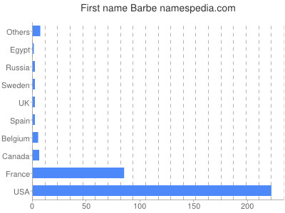 Given name Barbe