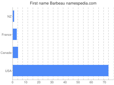 Given name Barbeau