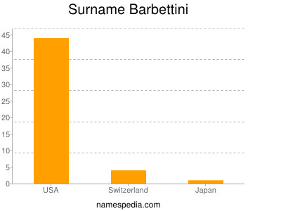 Surname Barbettini