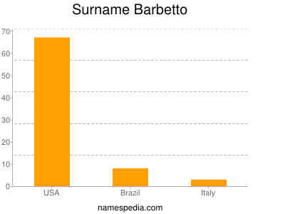 Surname Barbetto