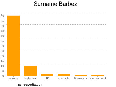 Familiennamen Barbez