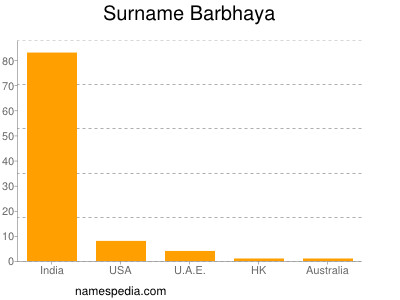Surname Barbhaya