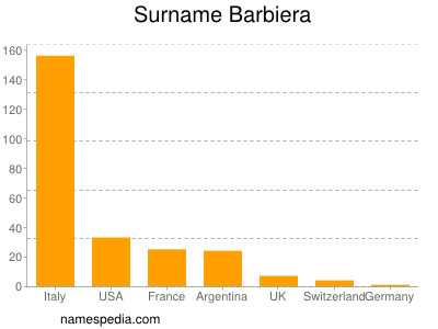 Surname Barbiera
