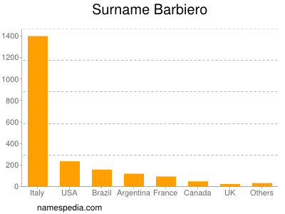 Surname Barbiero