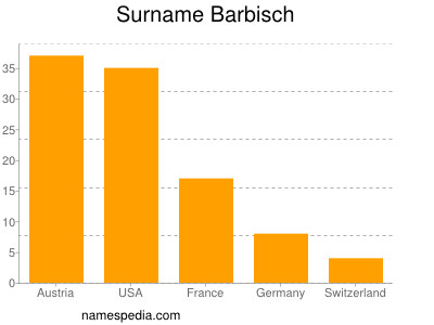 Surname Barbisch