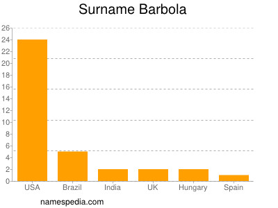 Surname Barbola