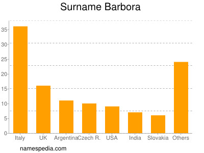 Surname Barbora