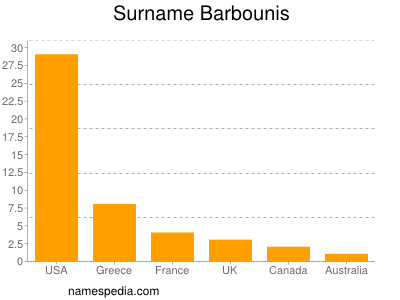 Surname Barbounis