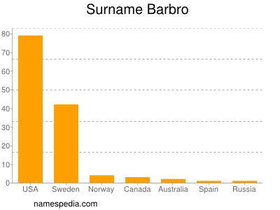 Surname Barbro