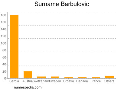 Surname Barbulovic