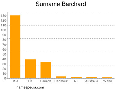 Surname Barchard