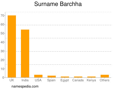 Surname Barchha