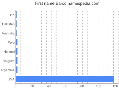Given name Barco