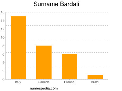 Surname Bardati