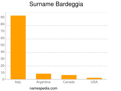 Surname Bardeggia