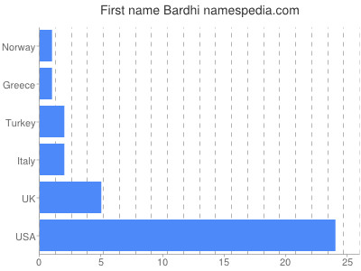 Given name Bardhi