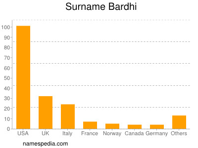 Surname Bardhi