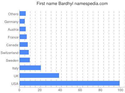 Given name Bardhyl