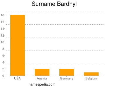 Surname Bardhyl