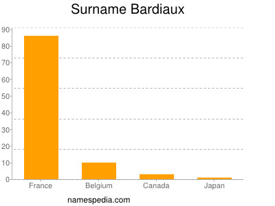 Surname Bardiaux