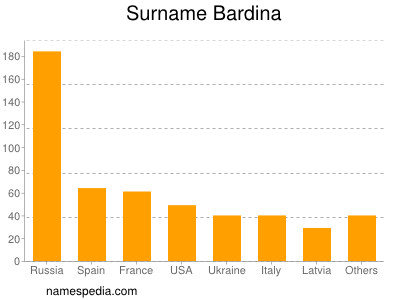 Surname Bardina