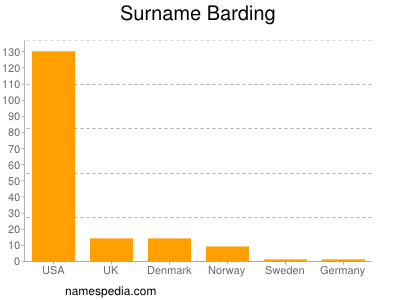 Surname Barding