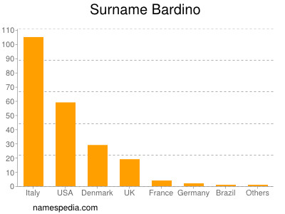Surname Bardino