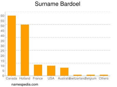 Surname Bardoel