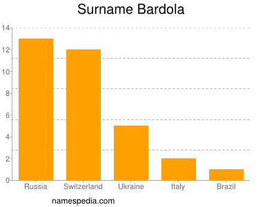 Surname Bardola