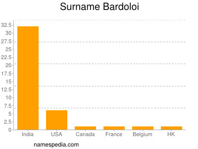 Surname Bardoloi