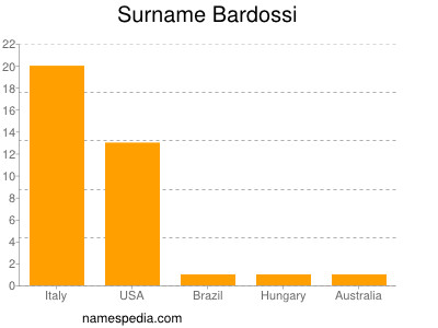 Surname Bardossi