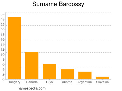 Surname Bardossy