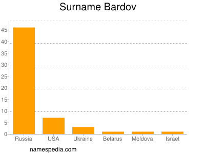 Surname Bardov