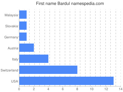 Given name Bardul
