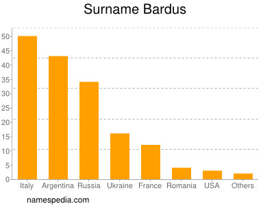 Surname Bardus