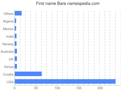 Given name Bare