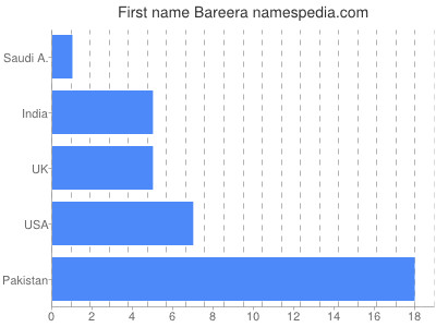 Given name Bareera