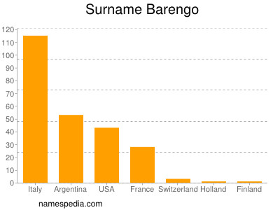 Surname Barengo