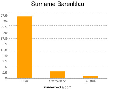 Surname Barenklau
