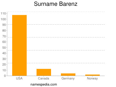 Surname Barenz