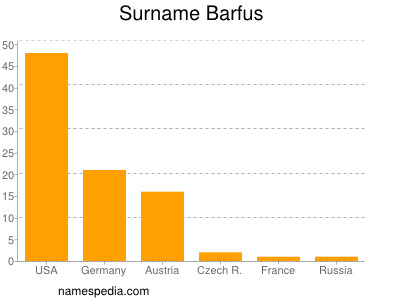 Surname Barfus