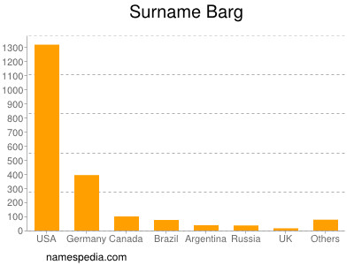 Surname Barg