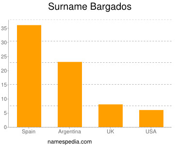 Surname Bargados
