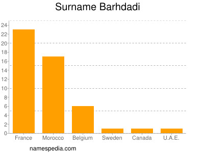 Surname Barhdadi
