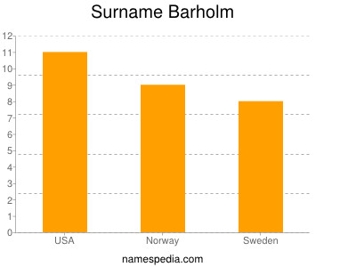 Surname Barholm