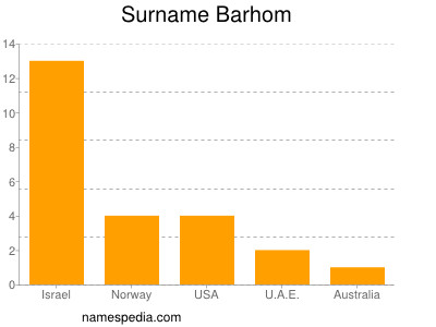 Surname Barhom