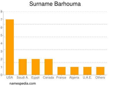 Surname Barhouma