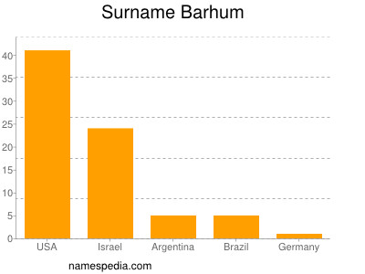 Surname Barhum
